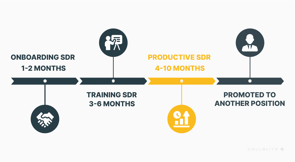 The lifecycle of an SDR